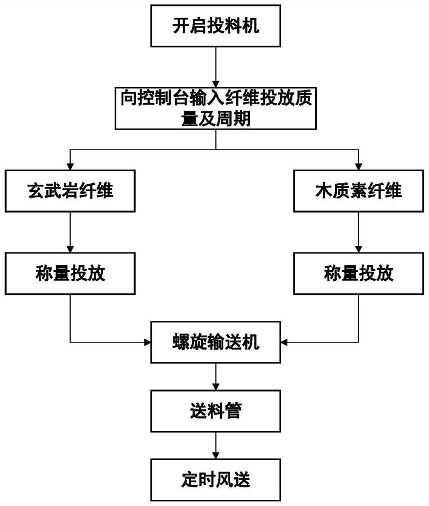 Multifunctional single/compound doping particle lignin and basalt fiber feeding machine and use method