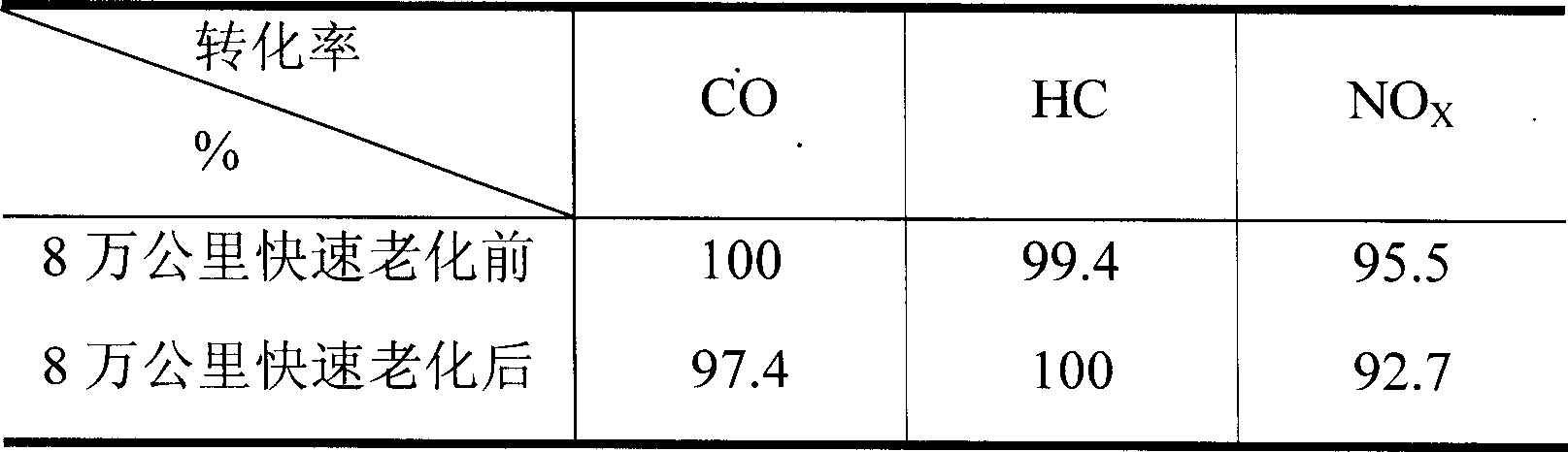 Ternary catalyst for automobile tail gas and its preparation method