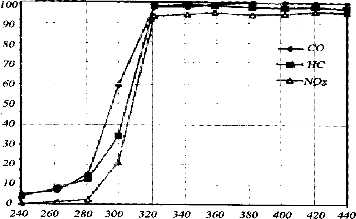 Ternary catalyst for automobile tail gas and its preparation method