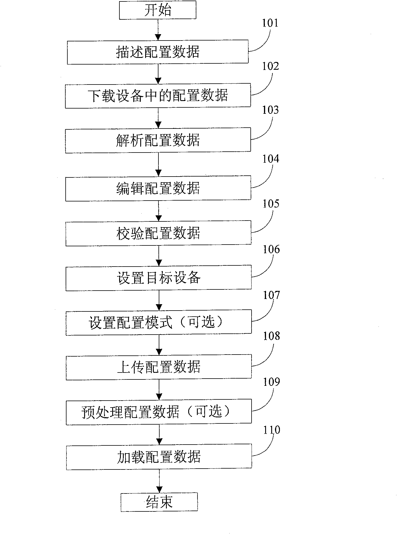 Communication apparatus batch configuration managerial approach and apparatus