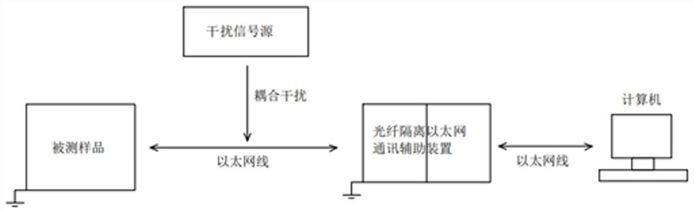 Equipment for filtering interference in communication line in electromagnetic compatibility test