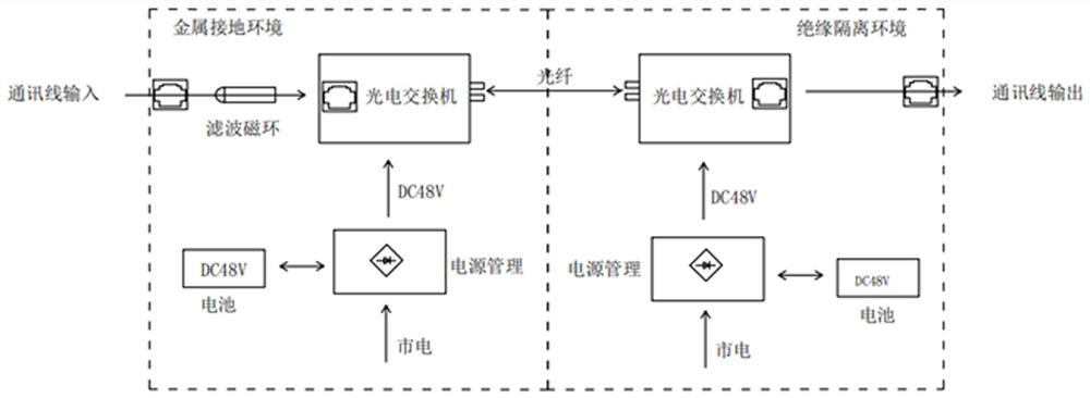 Equipment for filtering interference in communication line in electromagnetic compatibility test