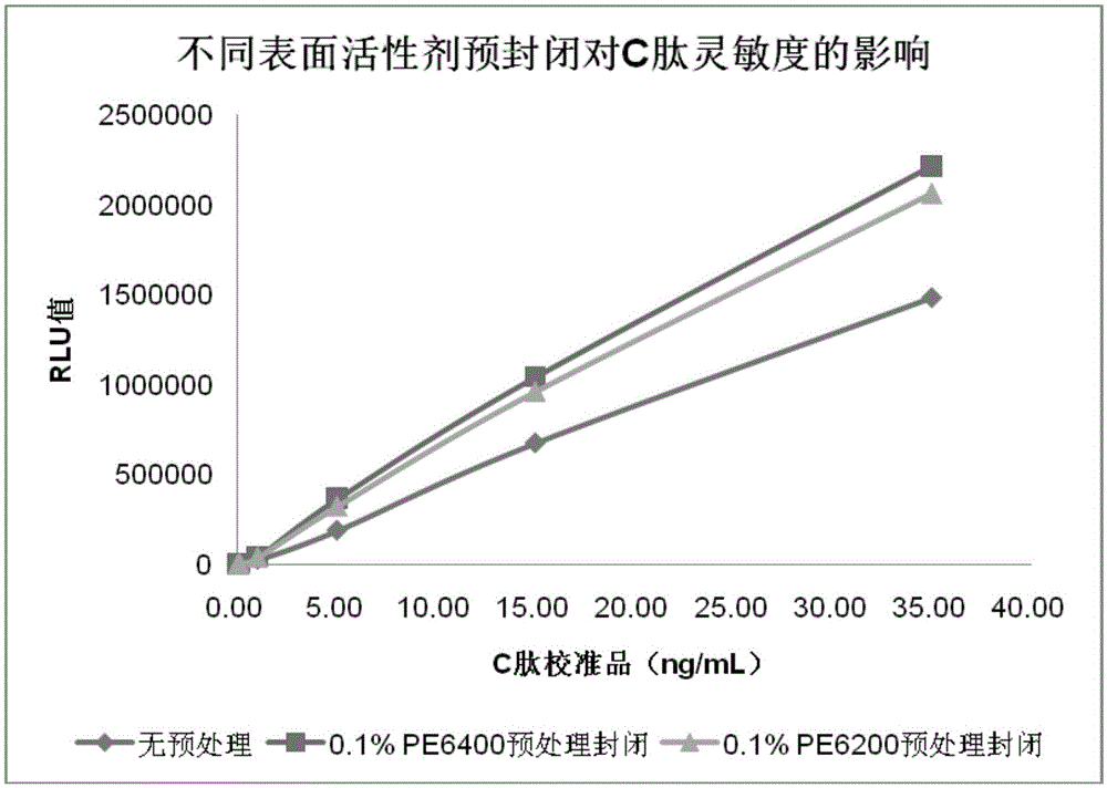 A kind of c-peptide monoclonal antibody cross-linked magnetic particle and its preparation method and detection kit including it