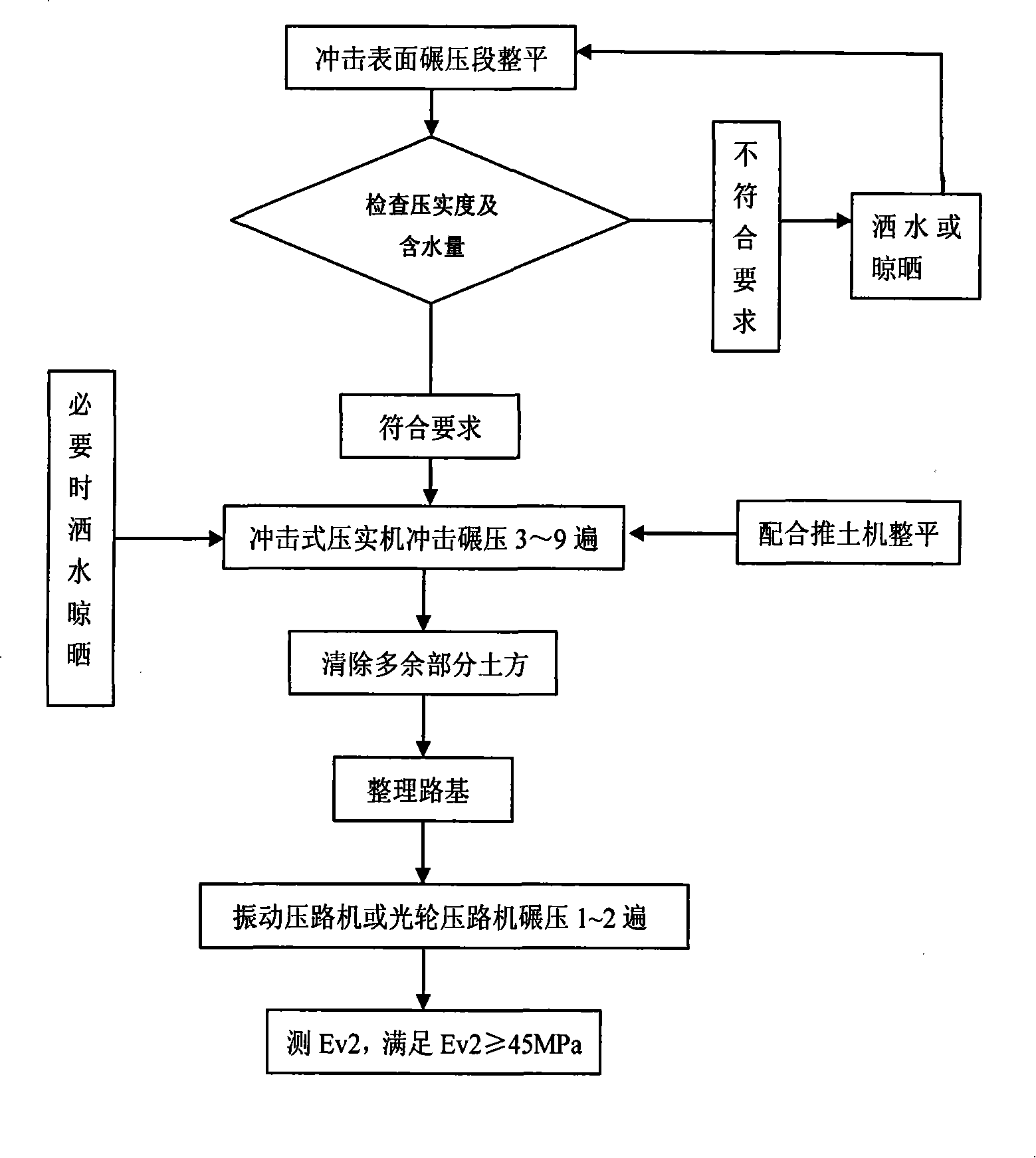 Construction method of impacting and rolling