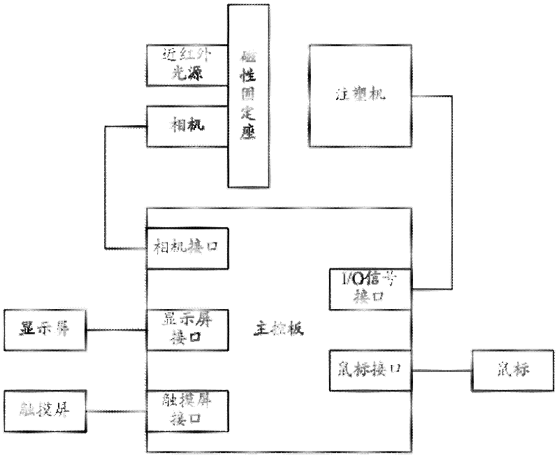 Mechanical-vision-based injection molding machine mold protecting system and method