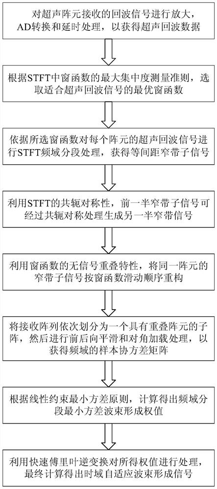 A High Resolution Minimum Variance Ultrasound Imaging Method Based on Frequency Domain Segmentation