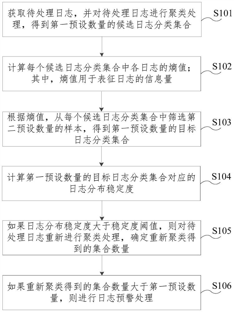 Log processing method, device and equipment and storage medium