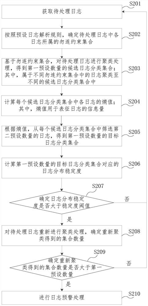 Log processing method, device and equipment and storage medium