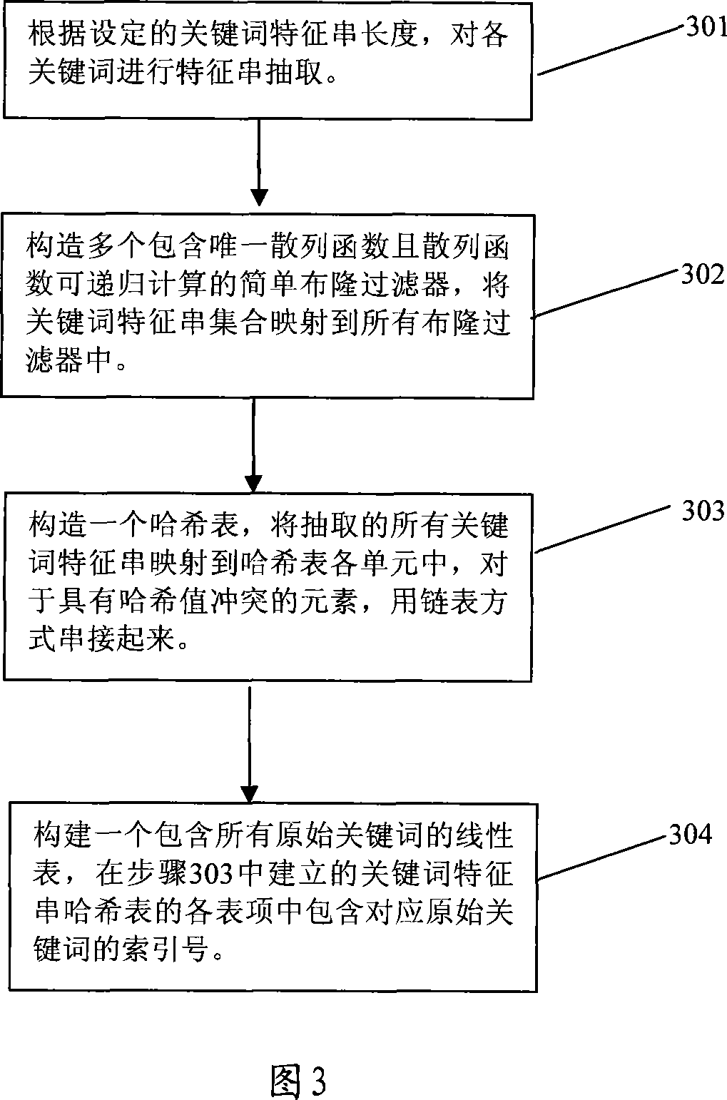 Large scale key word matching method