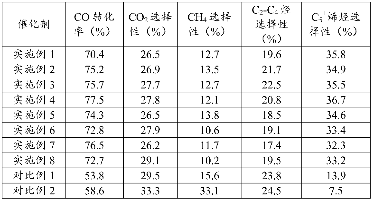 Catalyst for preparing high-carbon olefin from synthesis gas as well as preparation method and application thereof