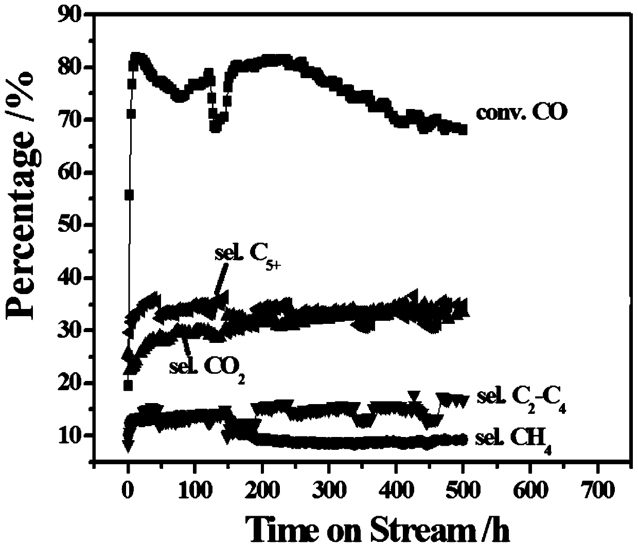 Catalyst for preparing high-carbon olefin from synthesis gas as well as preparation method and application thereof