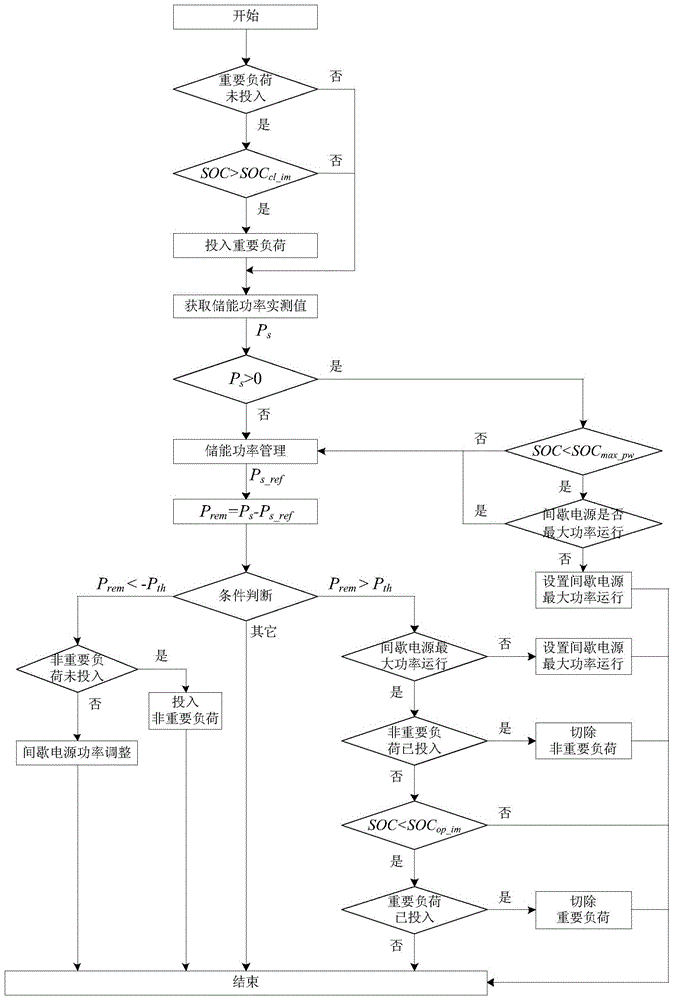 Micro-grid off-grid coordinated control method