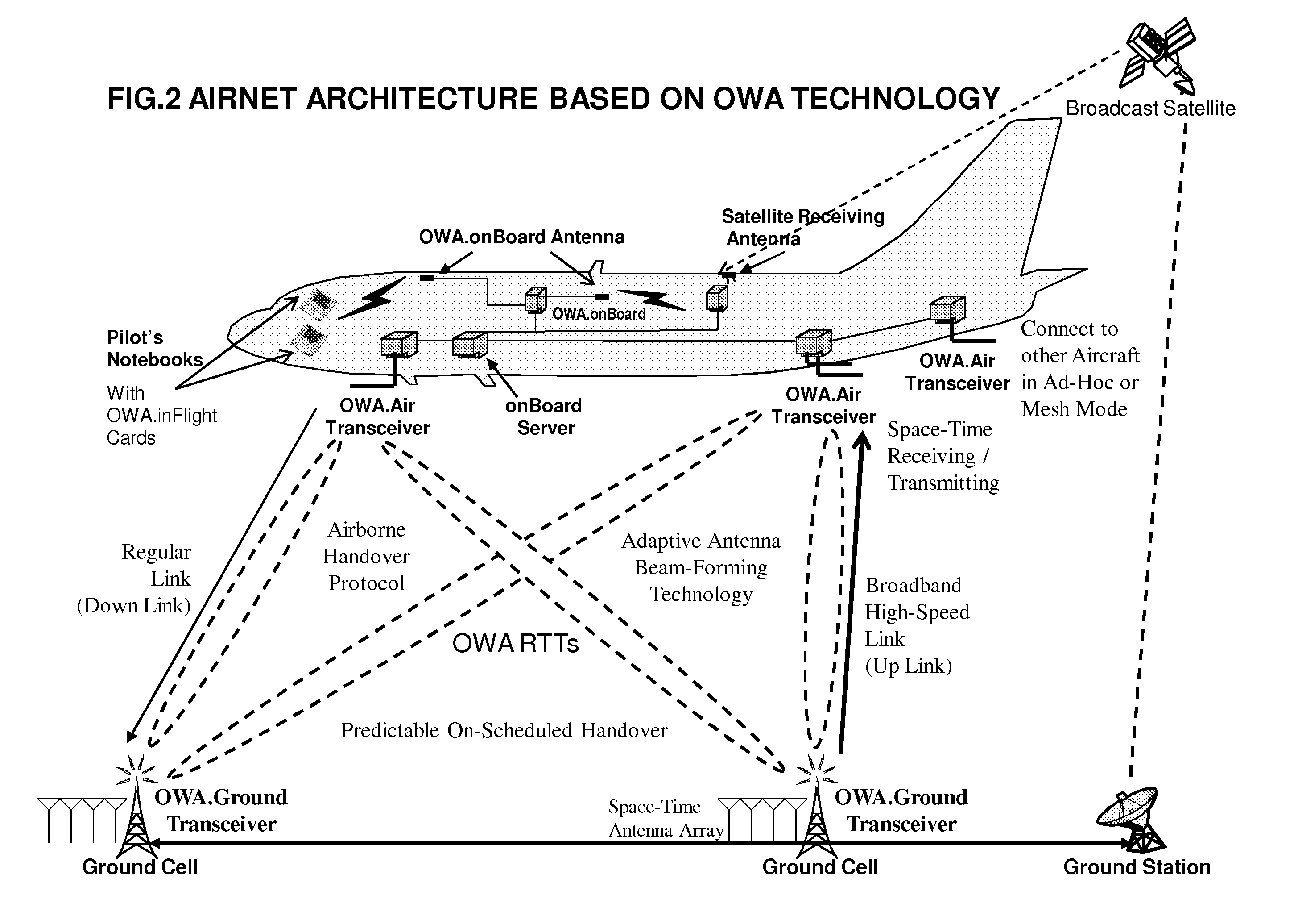 Open wireless architecture (OWA) unified airborne and terrestrial communications architecture
