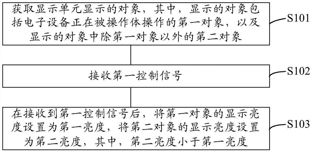 A screen display method and electronic device