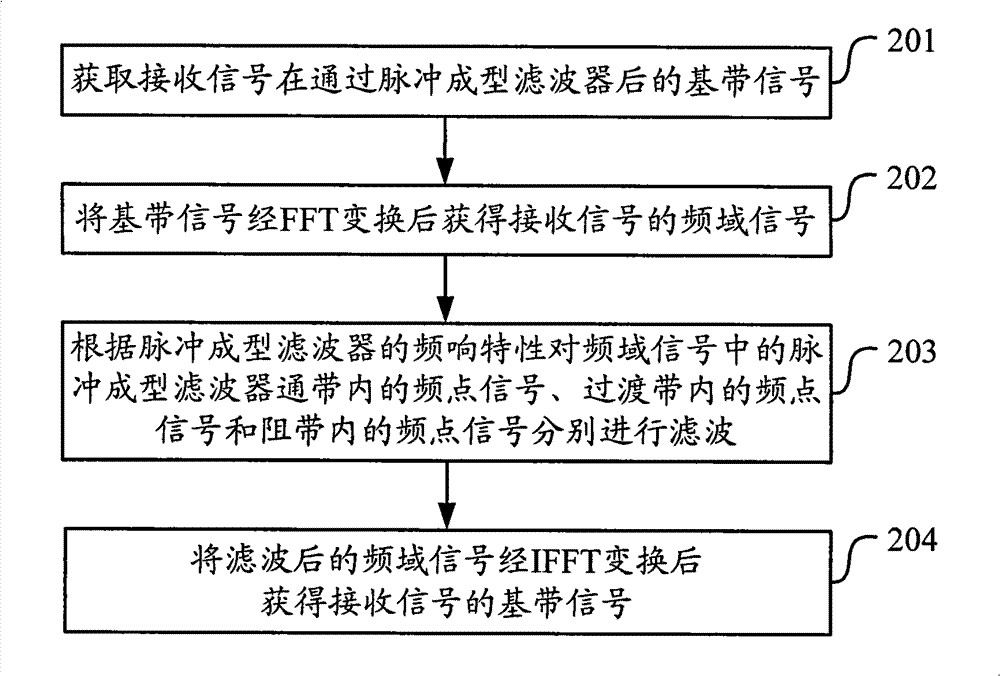 Method and device for suppressing narrowband interference of baseband signals