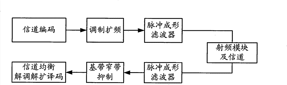 Method and device for suppressing narrowband interference of baseband signals