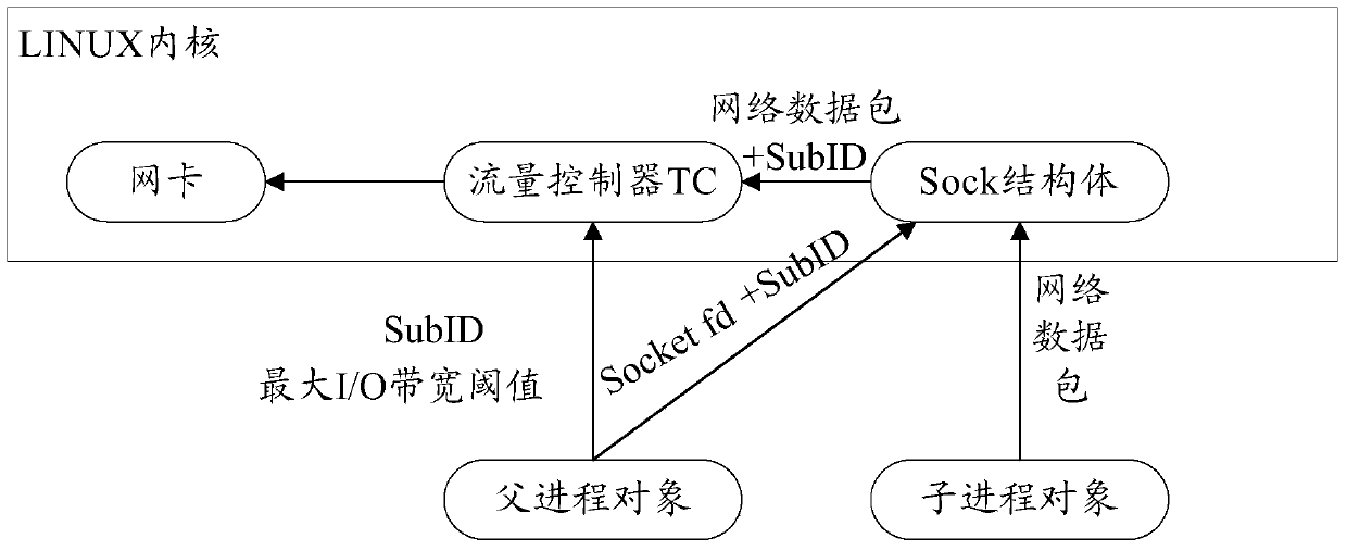 Method and system for limiting data traffic