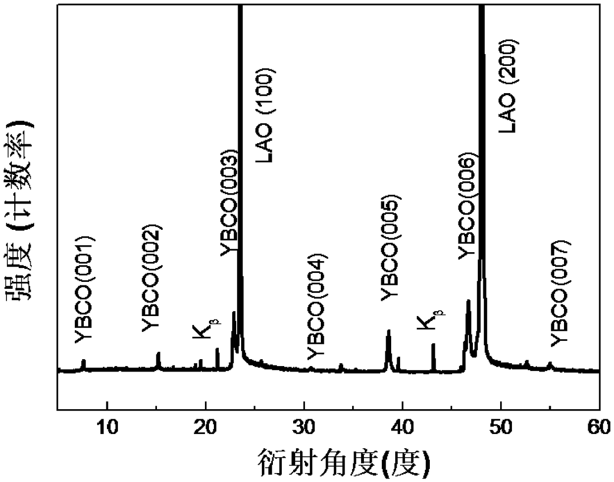 A kind of preparation method of high temperature superconducting rebco film