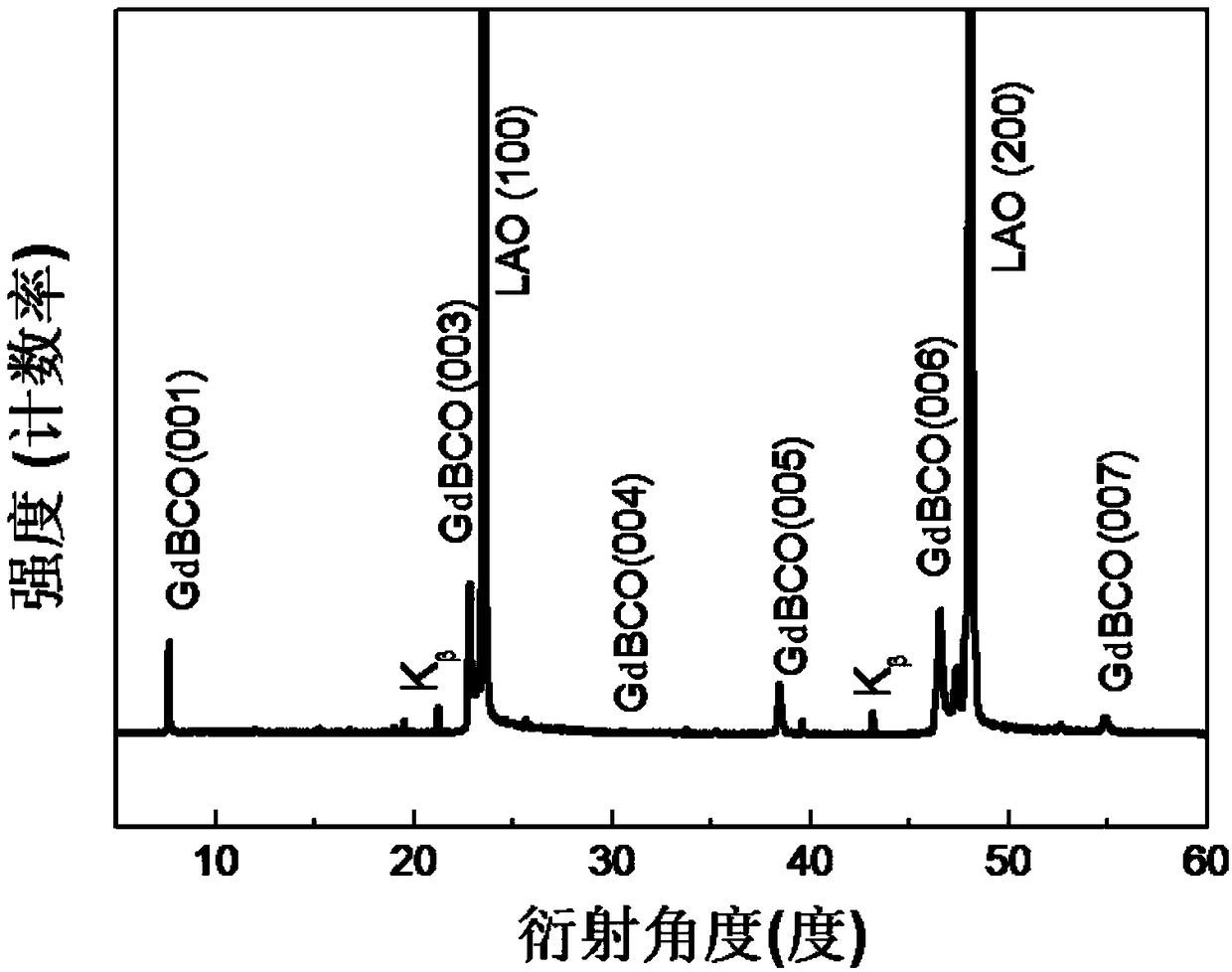 A kind of preparation method of high temperature superconducting rebco film