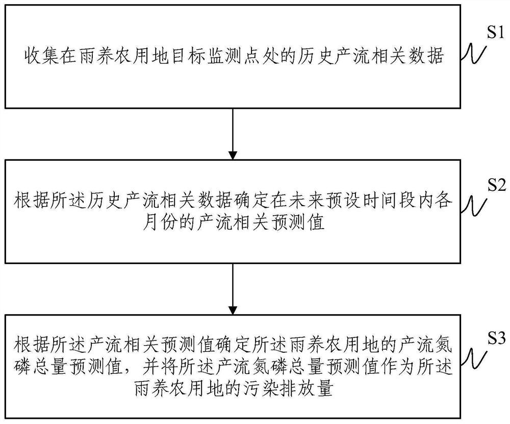 Method and system for predicting pollution discharge of rain-fed agricultural ground source