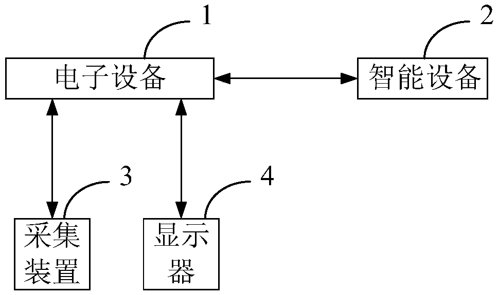 Intelligent equipment control method and device, electronic equipment and medium