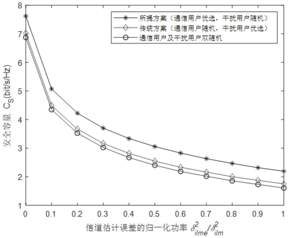 User scheduling method based on channel estimation error