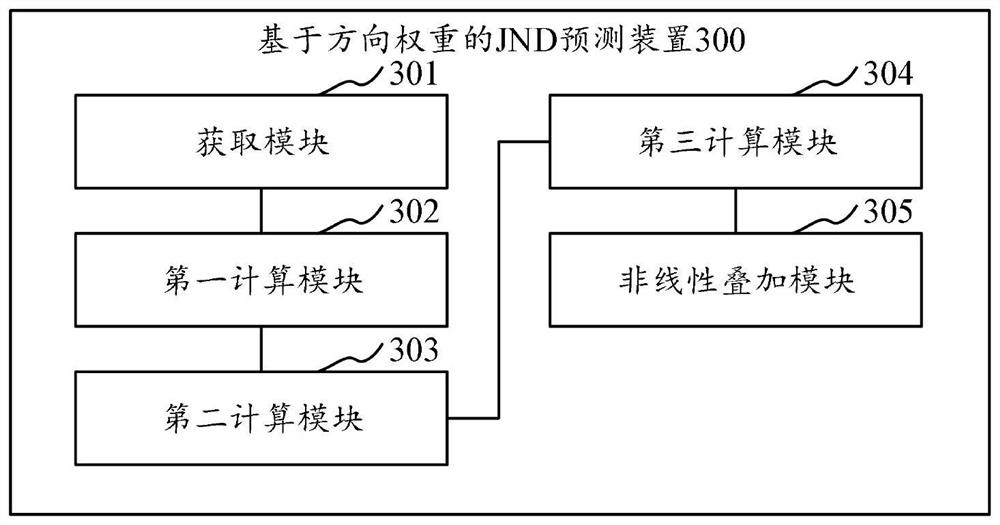 JND prediction method and device based on direction weight, computer equipment and storage medium