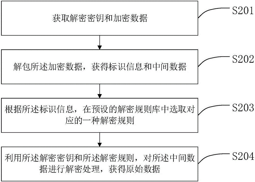 Data encrypting method and device and data decrypting method and device