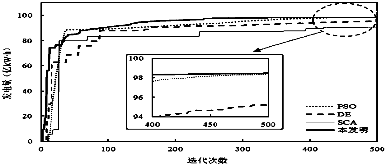 An adaptive optimization method and system for power generation scheduling of a cascade hydropower system