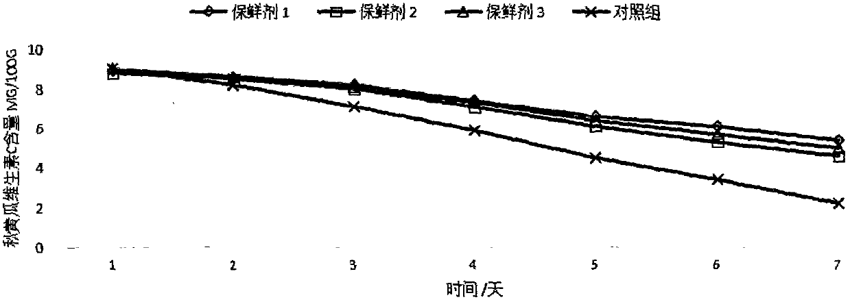 Freshly-cut fruit-vegetable fresh-keeping agent, preparation method and use method thereof