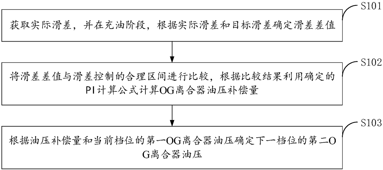 Oil pressure self-adaptive method and device based on PI control