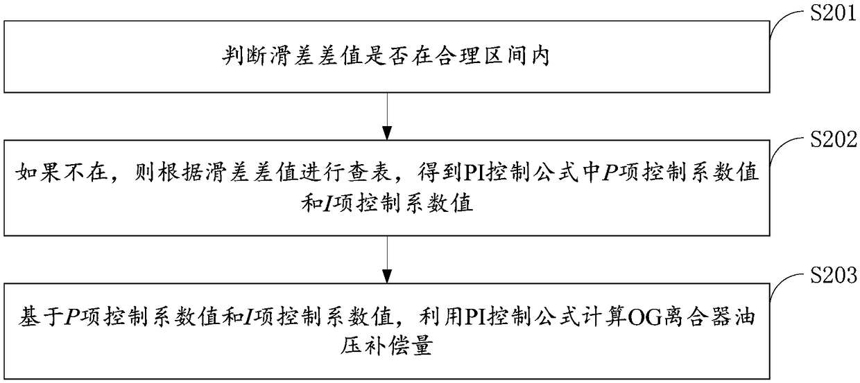 Oil pressure self-adaptive method and device based on PI control