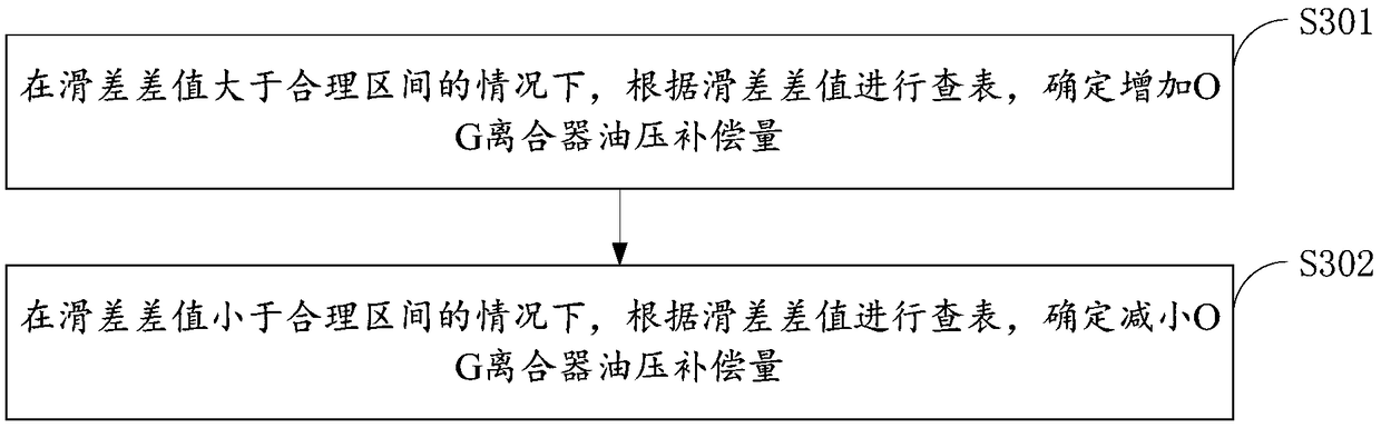 Oil pressure self-adaptive method and device based on PI control