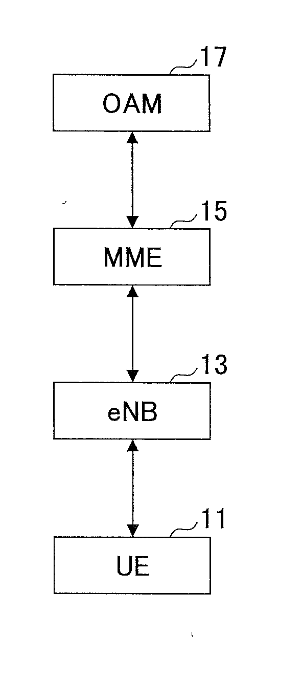 User equipment and method in mobile communication system
