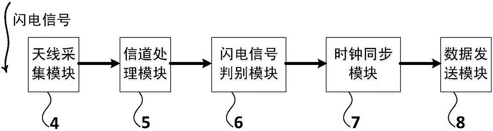 Three dimensional full-lightning detection positioning system based on very-low frequency/low frequency