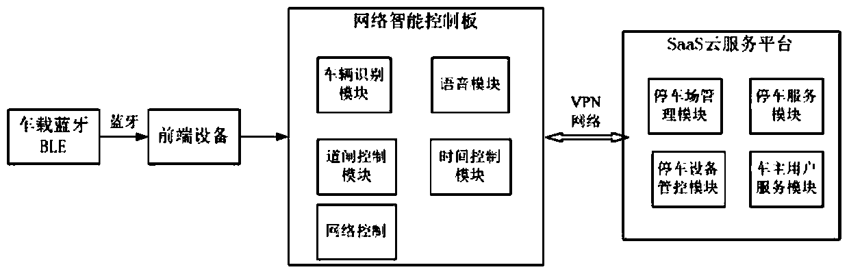 Intelligent Parking Control System