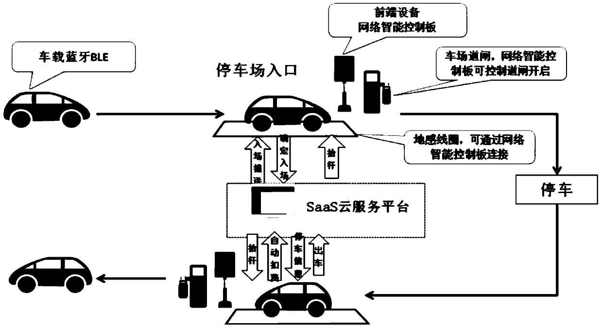 Intelligent Parking Control System