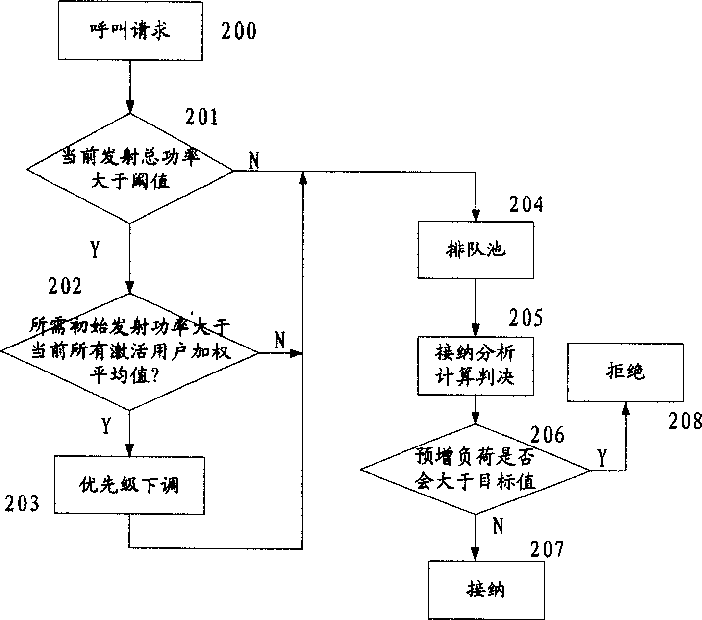 A wireless communication system access control method