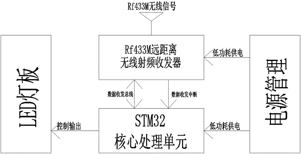 RF 433 M frequency band remote wireless ad hoc network and data transmission method