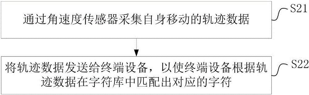 Character input method, device and system