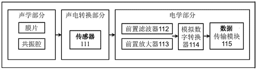 Bowel sounds monitoring and recognition system