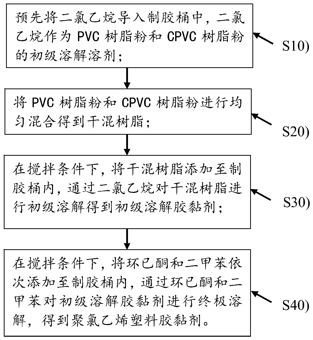 Polyvinyl chloride plastic adhesive and preparation method thereof