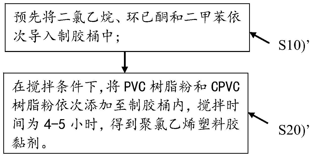 Polyvinyl chloride plastic adhesive and preparation method thereof