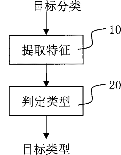 Moving object classification method and system thereof