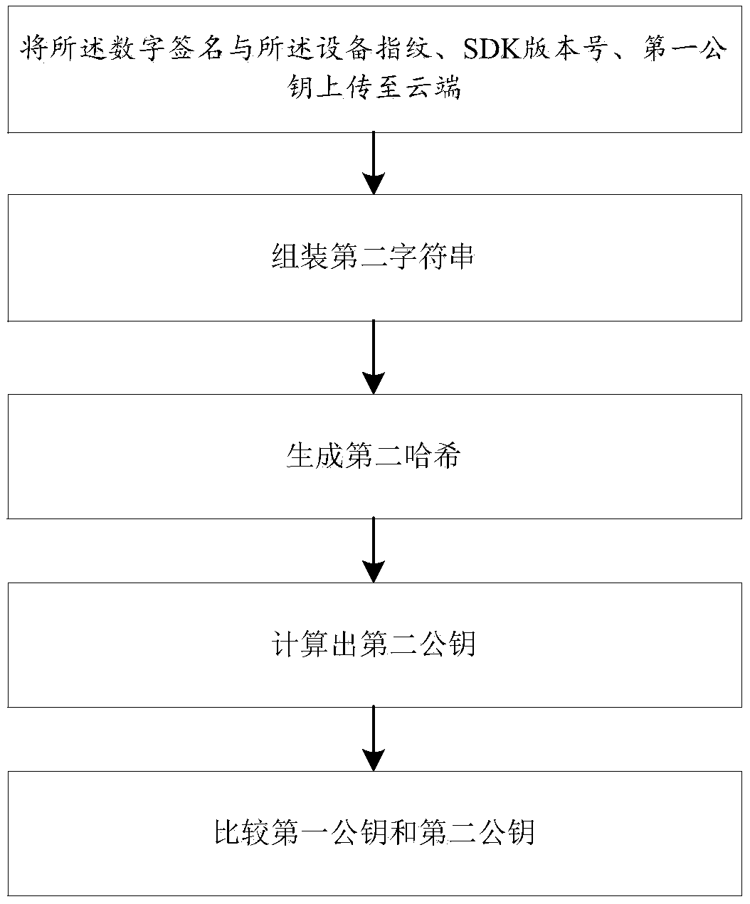 Right control management method and management system of mobile application SDK