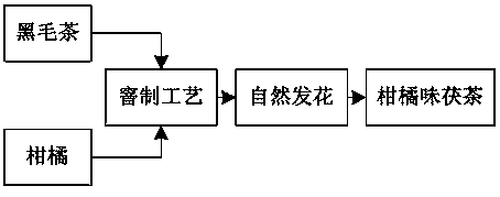 Manufacture method of citrus-flavored Fuzhuan tea and product thereof