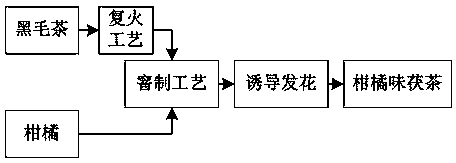 Manufacture method of citrus-flavored Fuzhuan tea and product thereof