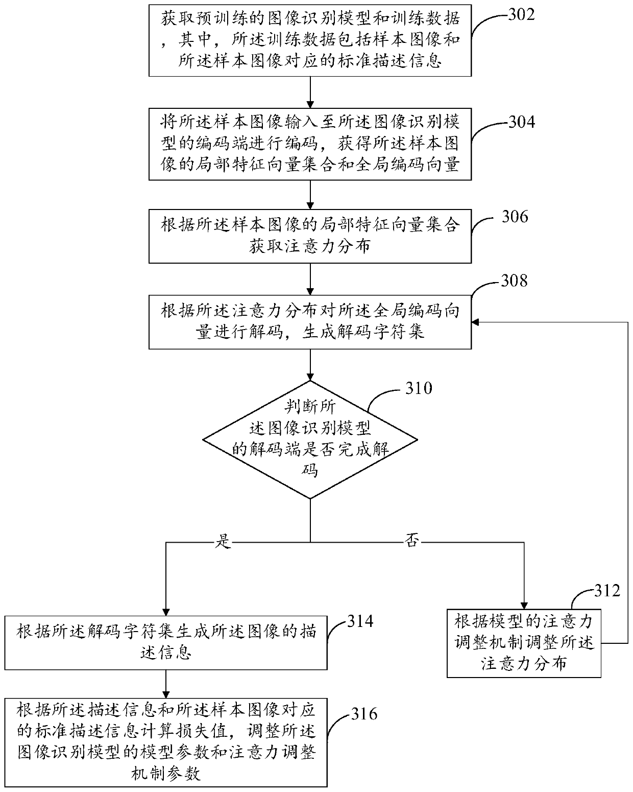 Image recognition model training method and device and image recognition method and device