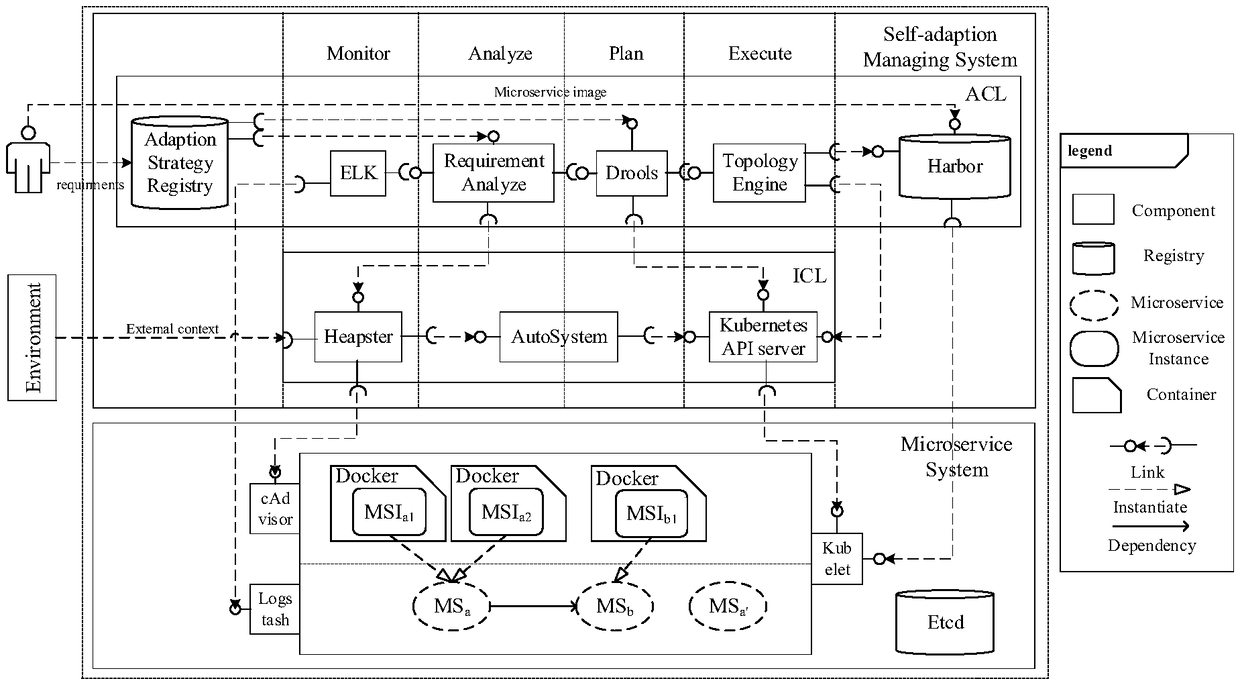 An adaptive micro-service system with multi-layer control