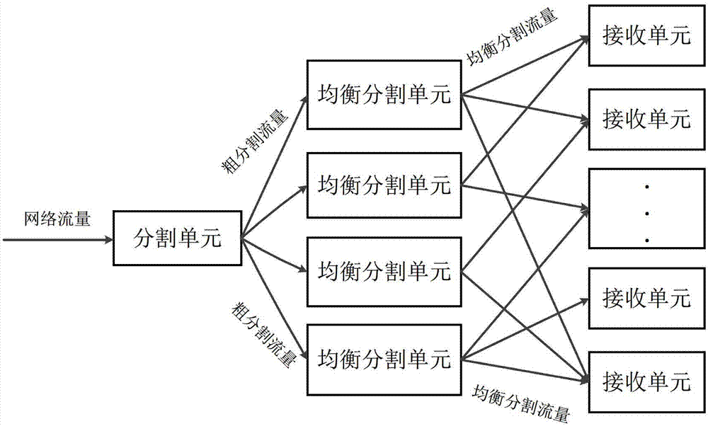 Balanced splitting system and method for network traffics